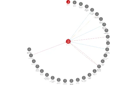Avenier a.s., IČO: 26260654: vizualizace vztahů osob a společností