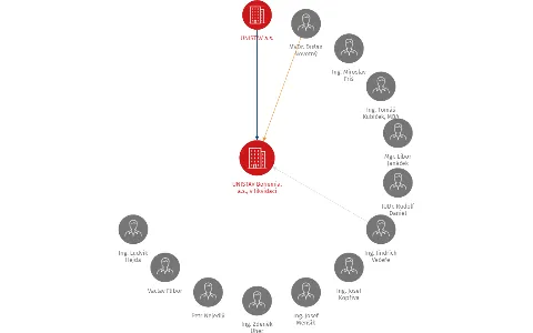 UNISTAV Bohemia, a.s., v likvidaci, IČO: 26270897: vizualizace vztahů osob a společností
