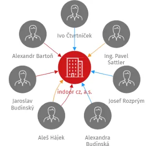 indoor cz, a.s., IČO: 26271800: vizualizace vztahů osob a společností