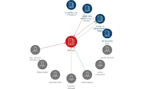 GLG, a.s., IČO: 26288087: vizualizace vztahů osob a společností
