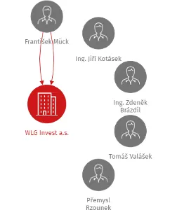 WLG Invest a.s., IČO: 26289636: vizualizace vztahů osob a společností