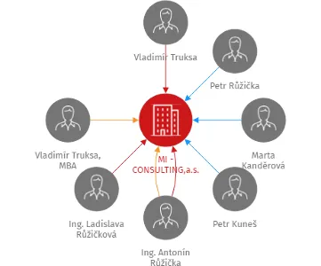 MI - CONSULTING,a.s., IČO: 26295814: vizualizace vztahů osob a společností