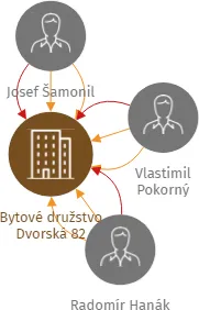 Bytové družstvo Dvorská 82, IČO: 26215888: vizualizace vztahů osob a společností