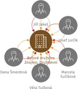 Bytové družstvo Znojmo, Družstevní 1, IČO: 26225395: vizualizace vztahů osob a společností