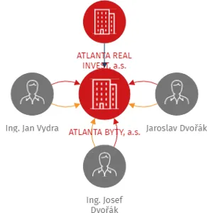 ATLANTA BYTY, a.s., IČO: 26245523: vizualizace vztahů osob a společností