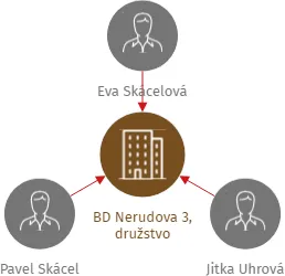 BD Nerudova 3, družstvo, IČO: 26245809: vizualizace vztahů osob a společností