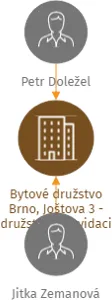 Bytové družstvo Brno, Joštova 3 - družstvo v likvidaci, IČO: 26264153: vizualizace vztahů osob a společností