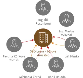 SBD Luční - bytové družstvo, IČO: 26279266: vizualizace vztahů osob a společností