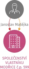 SPOLEČENSTVÍ VLASTNÍKU MODŘICE č.p. 599, IČO: 26227606: vizualizace vztahů osob a společností
