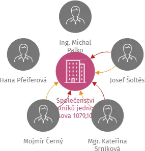 Společenství vlastníků jednotek Husova 1079,1080, Rosice, IČO: 26230968: vizualizace vztahů osob a společností