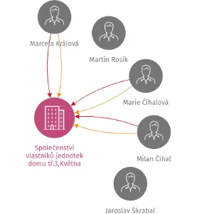 Společenství vlastníků jednotek domu tř.3,Května  803-804-805 ve Zlíně, IČO: 26233711: vizualizace vztahů osob a společností