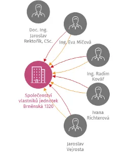 Společenství vlastníků jednotek Brněnská 1320, IČO: 26243377: vizualizace vztahů osob a společností