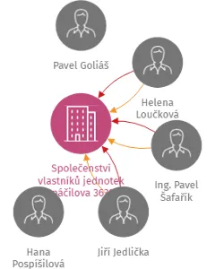 Společenství vlastníků jednotek Spáčilova 3639, 3640, 3641, IČO: 26245671: vizualizace vztahů osob a společností