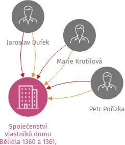 Společenství vlastníků domu Bělidla 1360 a 1361, v Bystřici pod Hostýnem, IČO: 26249774: vizualizace vztahů osob a společností