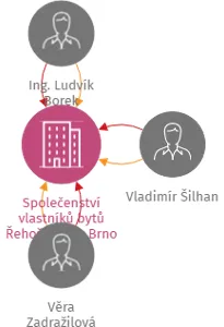 Společenství vlastníků bytů Řehořova 48, Brno, IČO: 26250501: vizualizace vztahů osob a společností