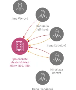 Společenství vlastníků Mezi Mlaty 1109, 1110, Kyjov, IČO: 26251710: vizualizace vztahů osob a společností