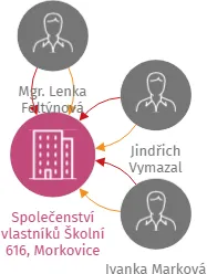 Společenství vlastníků Školní 616, Morkovice, IČO: 26252007: vizualizace vztahů osob a společností