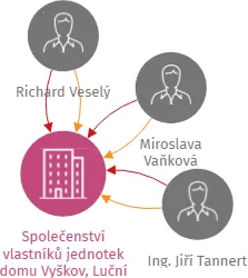 Vizualizace vztahů osob a společností - Společenství vlastníků jednotek domu Vyškov, Luční 355/10