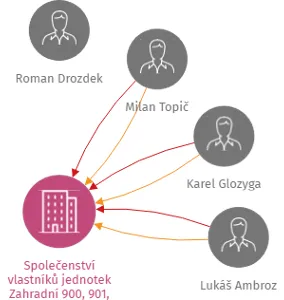 Společenství vlastníků jednotek Zahradní 900, 901, 902, IČO: 26254514: vizualizace vztahů osob a společností