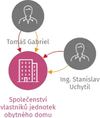 Společenství vlastníků jednotek obytného domu Znojemská 787/107, 786/109, Jihlava, IČO: 26256924: vizualizace vztahů osob a společností