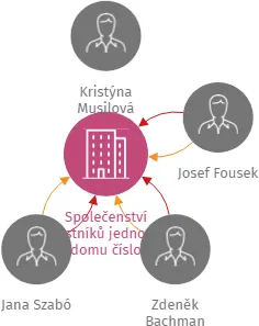 Společenství vlastníků jednotek domu číslo popisné 1244 na ulici Jarošova 1, 669 02 Znojmo, IČO: 26257742: vizualizace vztahů osob a společností