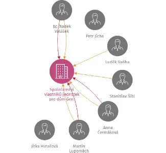 Společenství vlastníků jednotek pro dům Gen. Svobody čp. 613,614 v Třebíči, IČO: 26261006: vizualizace vztahů osob a společností