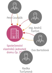 Společenství vlastníků jednotek domu čp. 251, IČO: 26262231: vizualizace vztahů osob a společností
