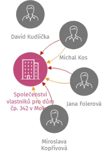 Společenství vlastníků pro dům čp. 342 v Mokré, IČO: 26262771: vizualizace vztahů osob a společností