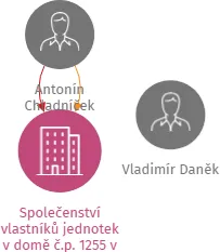 Společenství vlastníků jednotek v domě č.p. 1255 v Holešově, IČO: 26262860: vizualizace vztahů osob a společností