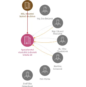 Společenství vlastníků jednotek Srbská 28, IČO: 26263131: vizualizace vztahů osob a společností