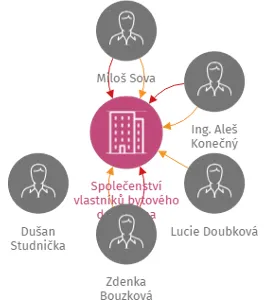 Společenství vlastníků bytového domu Jana Blahoslava 9/11, Ivančice, IČO: 26264901: vizualizace vztahů osob a společností