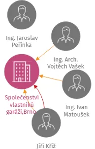 Společenství vlastníků garáží,Brno, Novoměstská II, IČO: 26265176: vizualizace vztahů osob a společností