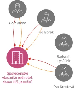 Společenství vlastníků jednotek domu Bří. Jaroňků 5217 - 5218 - 5219 - 5220 - 5221 ve Zlíně, IČO: 26265214: vizualizace vztahů osob a společností