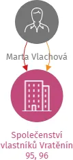 Společenství vlastníků Vratěnín 95, 96, IČO: 26265311: vizualizace vztahů osob a společností