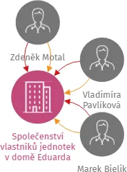 Společenství vlastníků jednotek v domě Eduarda Světlíka č.p.1015 a  č.p. 1016 v Hulíně, IČO: 26266270: vizualizace vztahů osob a společností