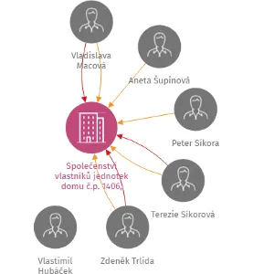 Společenství vlastníků jednotek domu č.p. 1406, Větrná, Uherský Brod, IČO: 26266385: vizualizace vztahů osob a společností