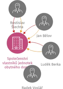 Společenství vlastníků jednotek obytného domu Březinova 3647/14, Jihlava, IČO: 26266415: vizualizace vztahů osob a společností