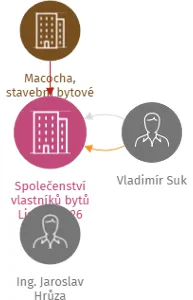 Společenství vlastníků bytů Lipůvka 326, IČO: 26266440: vizualizace vztahů osob a společností