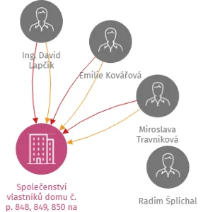 Společenství vlastníků domu č. p. 848, 849, 850 na ul. Školní v Kuřimi, IČO: 26266491: vizualizace vztahů osob a společností