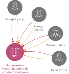 Společenství vlastníků jednotek pro dům Hladíkova čp. 924 v Třebíči, IČO: 26267233: vizualizace vztahů osob a společností