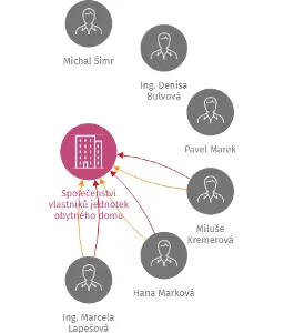Společenství vlastníků jednotek obytného domu Hamerníkova 2508/11, 2508/13, 2508/15, Jihlava, IČO: 26270226: vizualizace vztahů osob a společností