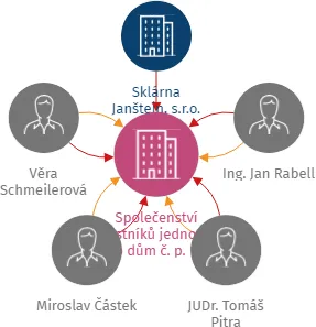 Vizualizace vztahů osob a společností - Společenství vlastníků jednotek pro dům č. p. 147, sídliště Janštejn, Horní Dubenky