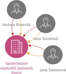 Společenství vlastníků jednotek domu ul.Smetanova 712-3, IČO: 26271931: vizualizace vztahů osob a společností