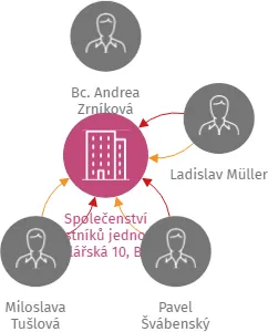 Společenství vlastníků jednotek Kotlářská 10, Brno, IČO: 26271958: vizualizace vztahů osob a společností
