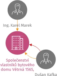 Společenství vlastníků bytového domu Větrná 1565, Uherský Brod, IČO: 26271974: vizualizace vztahů osob a společností