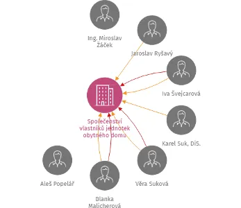 Společenství vlastníků jednotek obytného domu Březinova 3648/20, 3649/21, Jihlava, IČO: 26273055: vizualizace vztahů osob a společností
