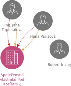 Společenství vlastníků Pod Kosířem 7, Prostějov, IČO: 26273977: vizualizace vztahů osob a společností