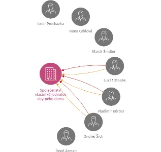 Společenství vlastníků jednotek obytného domu Březinova 4058/130, Jihlava, IČO: 26276739: vizualizace vztahů osob a společností