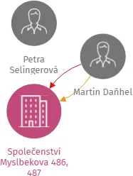 Vizualizace vztahů osob a společností - Společenství Myslbekova 486, 487
