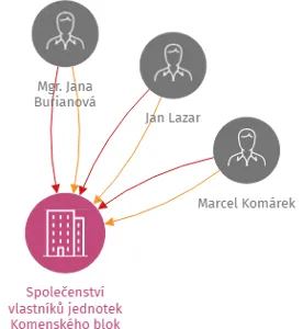 Společenství vlastníků jednotek Komenského blok D, č. p. 319, 320, 321, Adamov, IČO: 26277182: vizualizace vztahů osob a společností